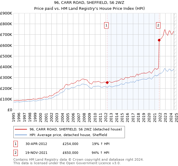 96, CARR ROAD, SHEFFIELD, S6 2WZ: Price paid vs HM Land Registry's House Price Index