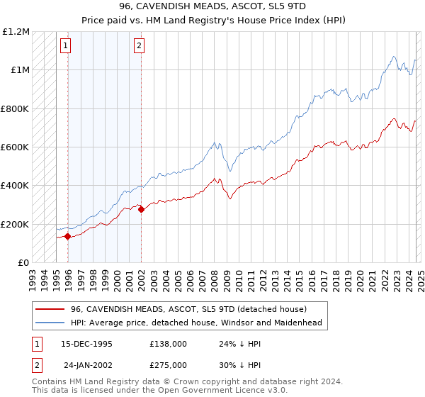 96, CAVENDISH MEADS, ASCOT, SL5 9TD: Price paid vs HM Land Registry's House Price Index