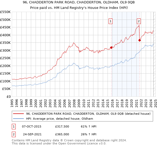 96, CHADDERTON PARK ROAD, CHADDERTON, OLDHAM, OL9 0QB: Price paid vs HM Land Registry's House Price Index