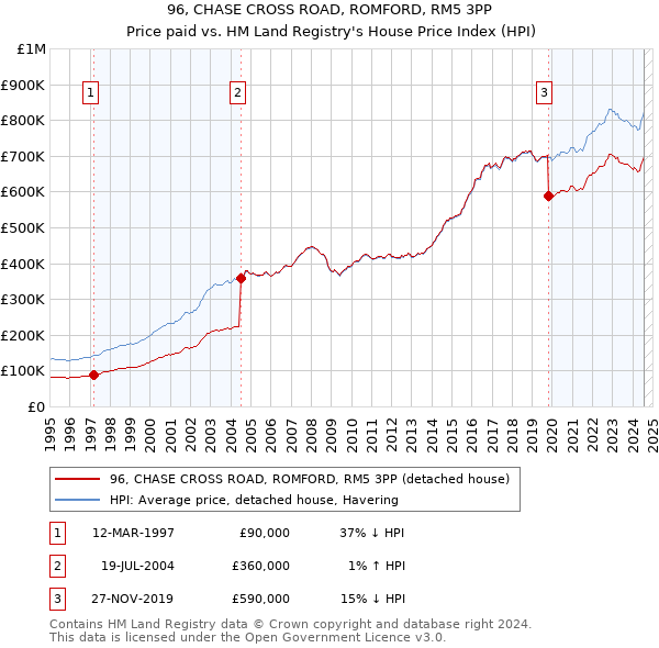 96, CHASE CROSS ROAD, ROMFORD, RM5 3PP: Price paid vs HM Land Registry's House Price Index