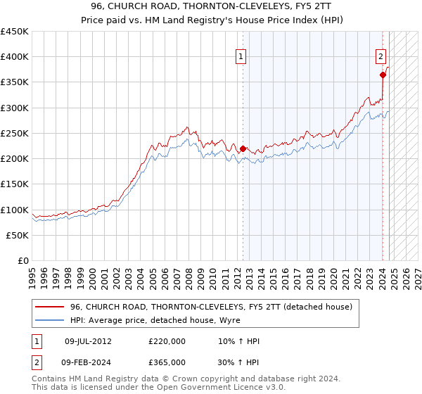 96, CHURCH ROAD, THORNTON-CLEVELEYS, FY5 2TT: Price paid vs HM Land Registry's House Price Index