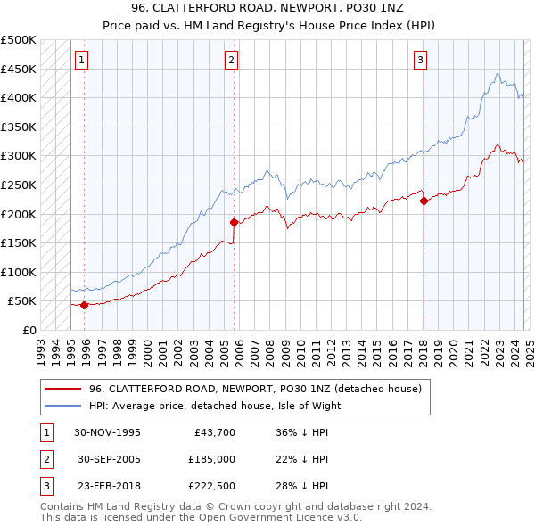 96, CLATTERFORD ROAD, NEWPORT, PO30 1NZ: Price paid vs HM Land Registry's House Price Index