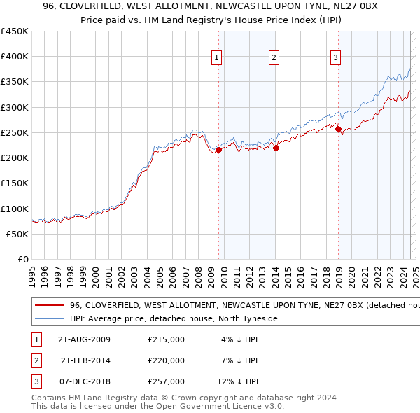 96, CLOVERFIELD, WEST ALLOTMENT, NEWCASTLE UPON TYNE, NE27 0BX: Price paid vs HM Land Registry's House Price Index