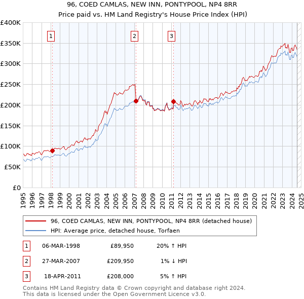 96, COED CAMLAS, NEW INN, PONTYPOOL, NP4 8RR: Price paid vs HM Land Registry's House Price Index