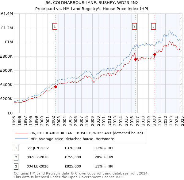 96, COLDHARBOUR LANE, BUSHEY, WD23 4NX: Price paid vs HM Land Registry's House Price Index