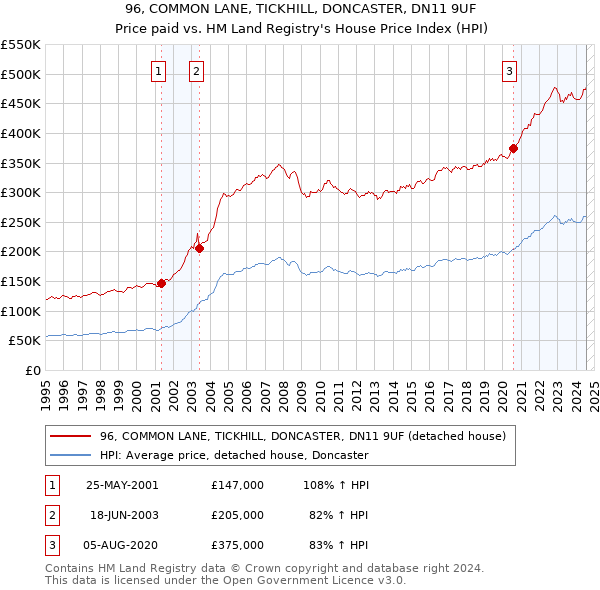 96, COMMON LANE, TICKHILL, DONCASTER, DN11 9UF: Price paid vs HM Land Registry's House Price Index