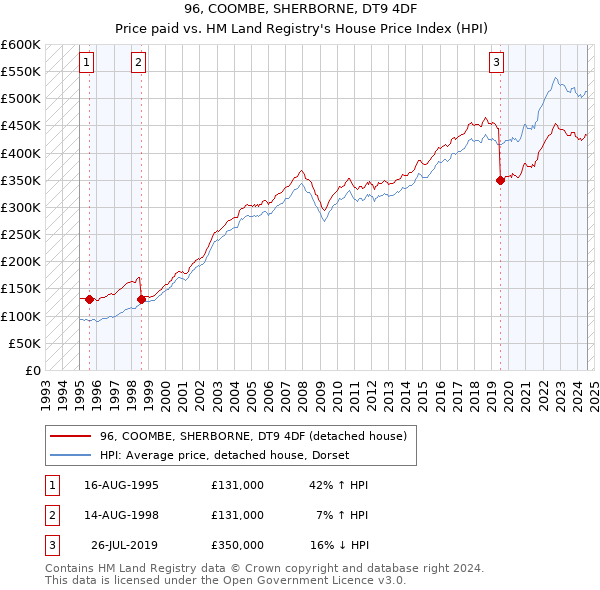 96, COOMBE, SHERBORNE, DT9 4DF: Price paid vs HM Land Registry's House Price Index