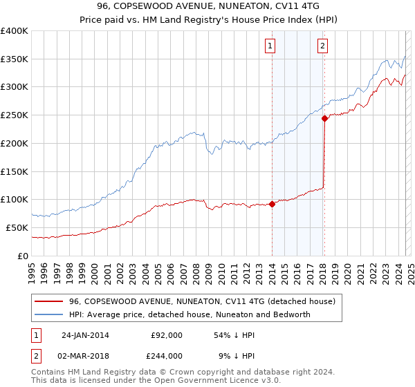 96, COPSEWOOD AVENUE, NUNEATON, CV11 4TG: Price paid vs HM Land Registry's House Price Index