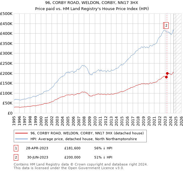 96, CORBY ROAD, WELDON, CORBY, NN17 3HX: Price paid vs HM Land Registry's House Price Index