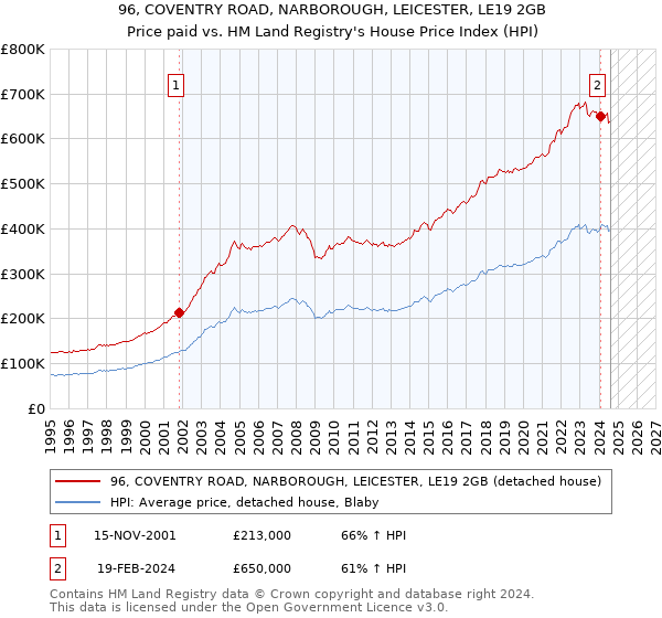 96, COVENTRY ROAD, NARBOROUGH, LEICESTER, LE19 2GB: Price paid vs HM Land Registry's House Price Index