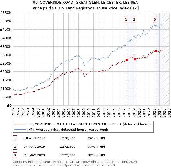 96, COVERSIDE ROAD, GREAT GLEN, LEICESTER, LE8 9EA: Price paid vs HM Land Registry's House Price Index