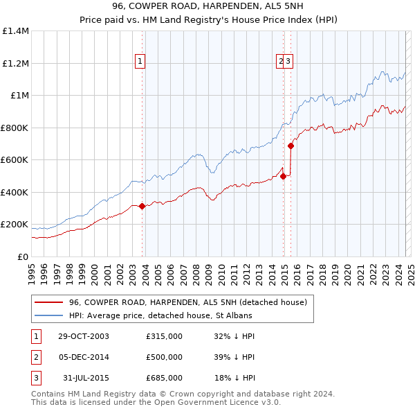 96, COWPER ROAD, HARPENDEN, AL5 5NH: Price paid vs HM Land Registry's House Price Index