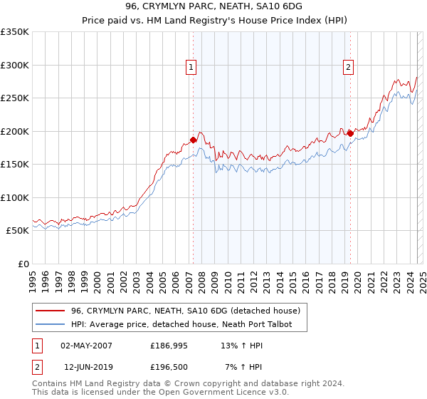 96, CRYMLYN PARC, NEATH, SA10 6DG: Price paid vs HM Land Registry's House Price Index