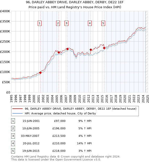 96, DARLEY ABBEY DRIVE, DARLEY ABBEY, DERBY, DE22 1EF: Price paid vs HM Land Registry's House Price Index