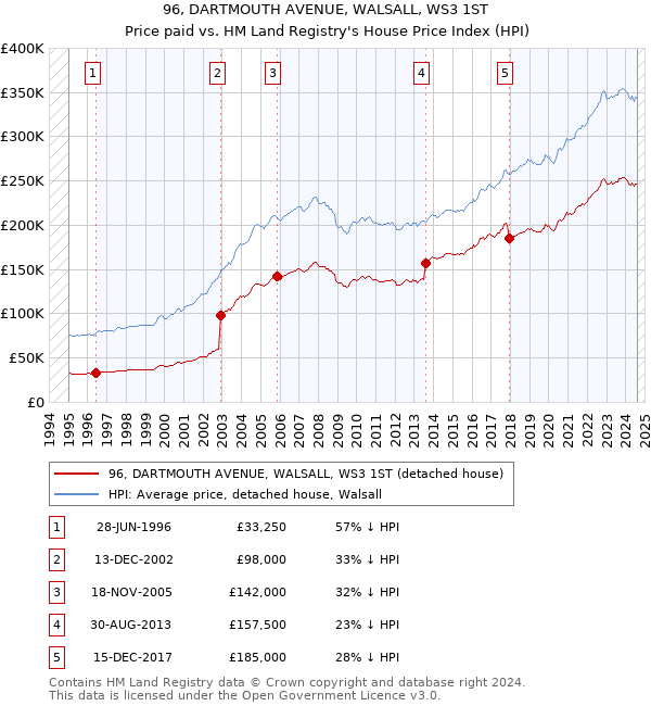 96, DARTMOUTH AVENUE, WALSALL, WS3 1ST: Price paid vs HM Land Registry's House Price Index