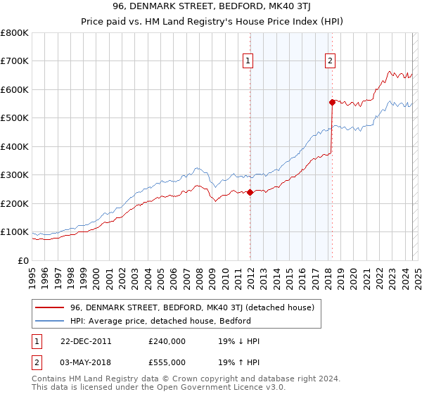 96, DENMARK STREET, BEDFORD, MK40 3TJ: Price paid vs HM Land Registry's House Price Index