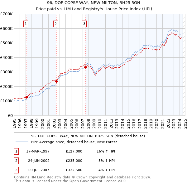 96, DOE COPSE WAY, NEW MILTON, BH25 5GN: Price paid vs HM Land Registry's House Price Index