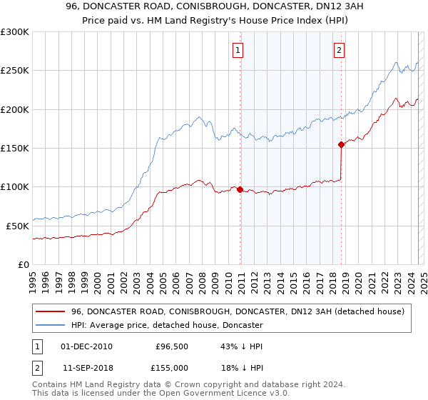 96, DONCASTER ROAD, CONISBROUGH, DONCASTER, DN12 3AH: Price paid vs HM Land Registry's House Price Index