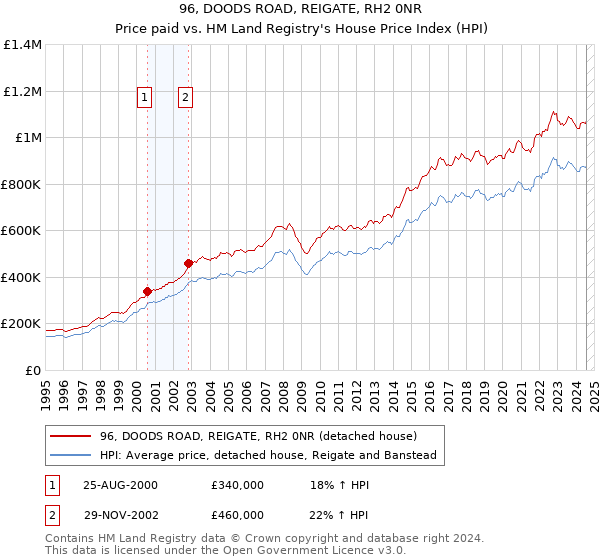 96, DOODS ROAD, REIGATE, RH2 0NR: Price paid vs HM Land Registry's House Price Index