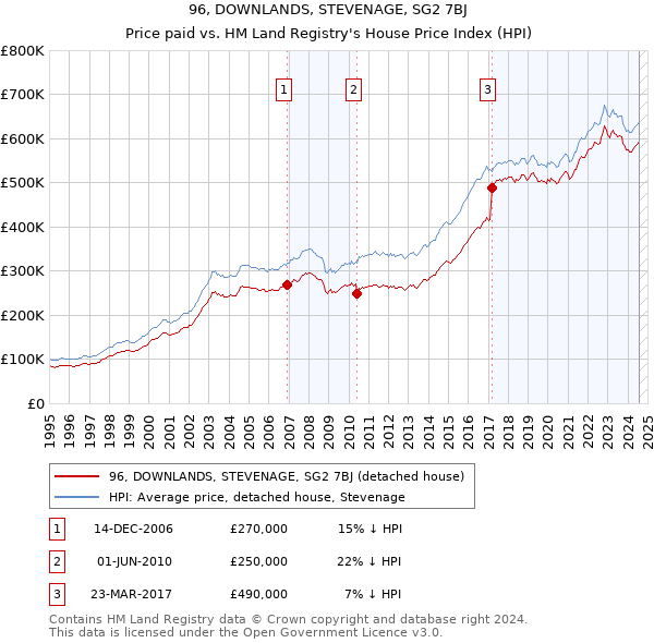 96, DOWNLANDS, STEVENAGE, SG2 7BJ: Price paid vs HM Land Registry's House Price Index