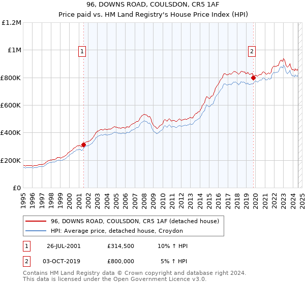 96, DOWNS ROAD, COULSDON, CR5 1AF: Price paid vs HM Land Registry's House Price Index