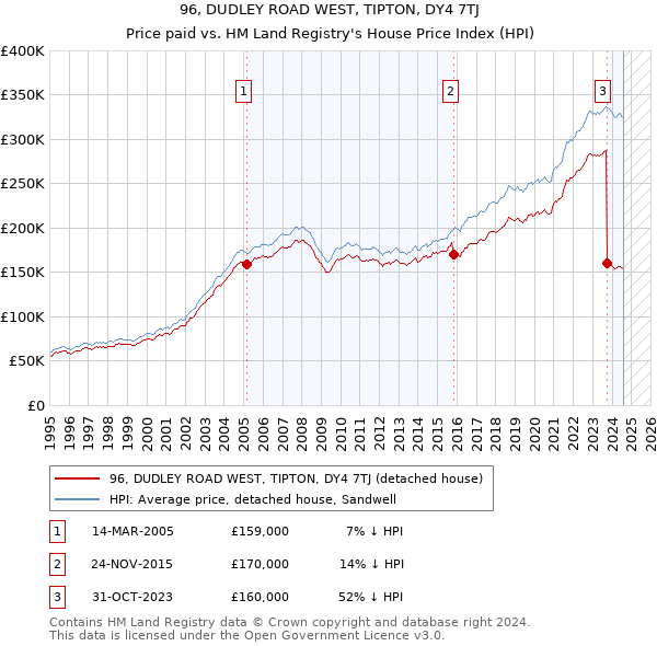 96, DUDLEY ROAD WEST, TIPTON, DY4 7TJ: Price paid vs HM Land Registry's House Price Index