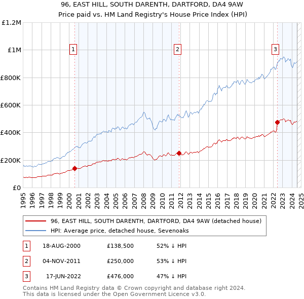 96, EAST HILL, SOUTH DARENTH, DARTFORD, DA4 9AW: Price paid vs HM Land Registry's House Price Index