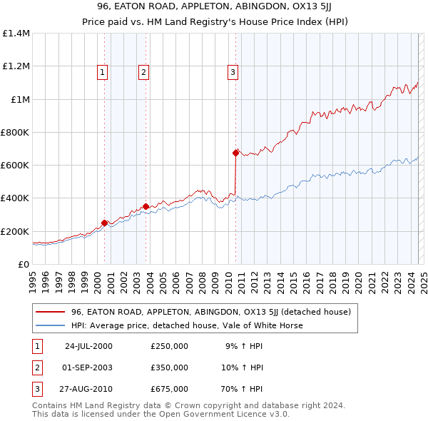 96, EATON ROAD, APPLETON, ABINGDON, OX13 5JJ: Price paid vs HM Land Registry's House Price Index