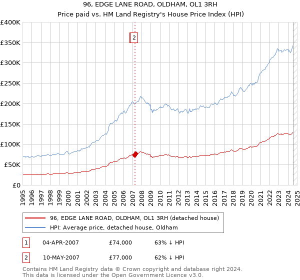 96, EDGE LANE ROAD, OLDHAM, OL1 3RH: Price paid vs HM Land Registry's House Price Index