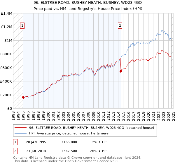 96, ELSTREE ROAD, BUSHEY HEATH, BUSHEY, WD23 4GQ: Price paid vs HM Land Registry's House Price Index