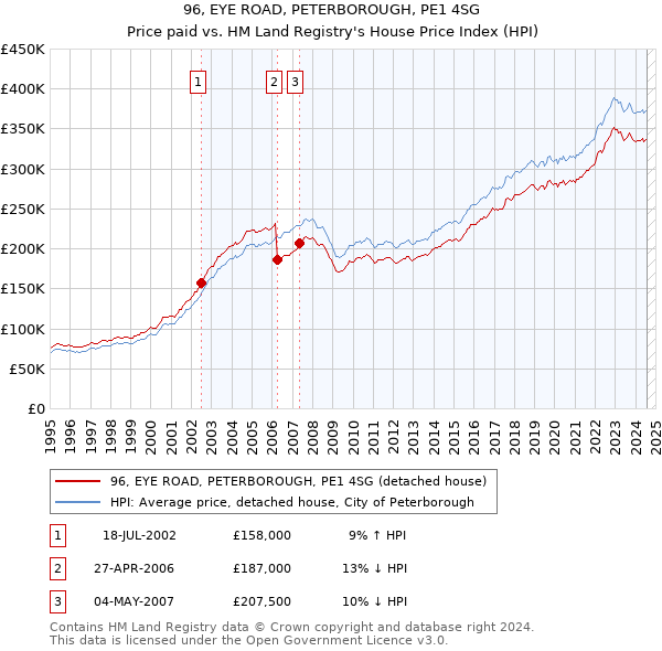 96, EYE ROAD, PETERBOROUGH, PE1 4SG: Price paid vs HM Land Registry's House Price Index