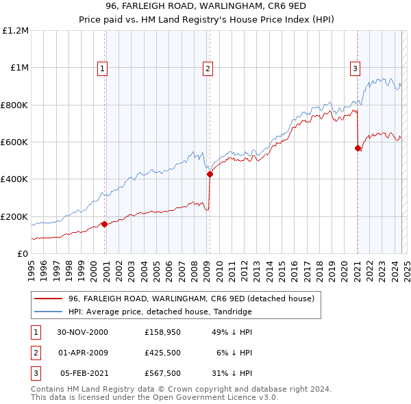 96, FARLEIGH ROAD, WARLINGHAM, CR6 9ED: Price paid vs HM Land Registry's House Price Index