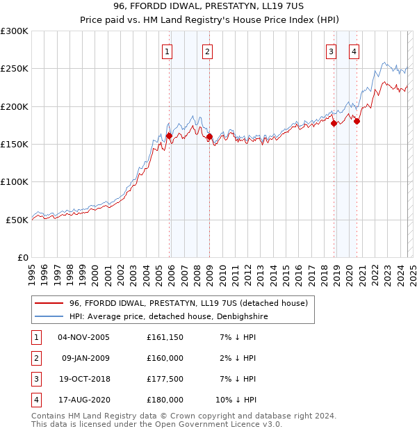 96, FFORDD IDWAL, PRESTATYN, LL19 7US: Price paid vs HM Land Registry's House Price Index