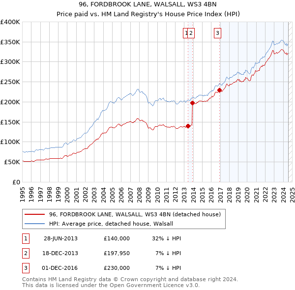 96, FORDBROOK LANE, WALSALL, WS3 4BN: Price paid vs HM Land Registry's House Price Index