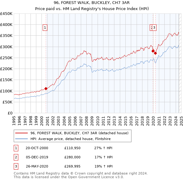 96, FOREST WALK, BUCKLEY, CH7 3AR: Price paid vs HM Land Registry's House Price Index