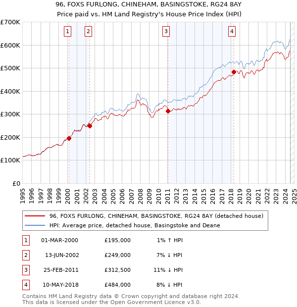 96, FOXS FURLONG, CHINEHAM, BASINGSTOKE, RG24 8AY: Price paid vs HM Land Registry's House Price Index