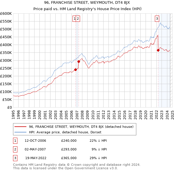 96, FRANCHISE STREET, WEYMOUTH, DT4 8JX: Price paid vs HM Land Registry's House Price Index