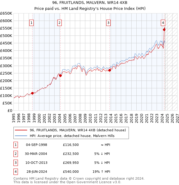 96, FRUITLANDS, MALVERN, WR14 4XB: Price paid vs HM Land Registry's House Price Index