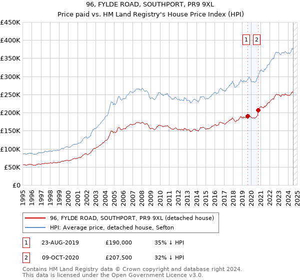 96, FYLDE ROAD, SOUTHPORT, PR9 9XL: Price paid vs HM Land Registry's House Price Index