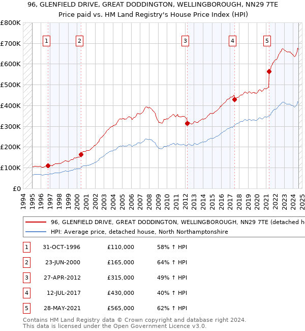 96, GLENFIELD DRIVE, GREAT DODDINGTON, WELLINGBOROUGH, NN29 7TE: Price paid vs HM Land Registry's House Price Index