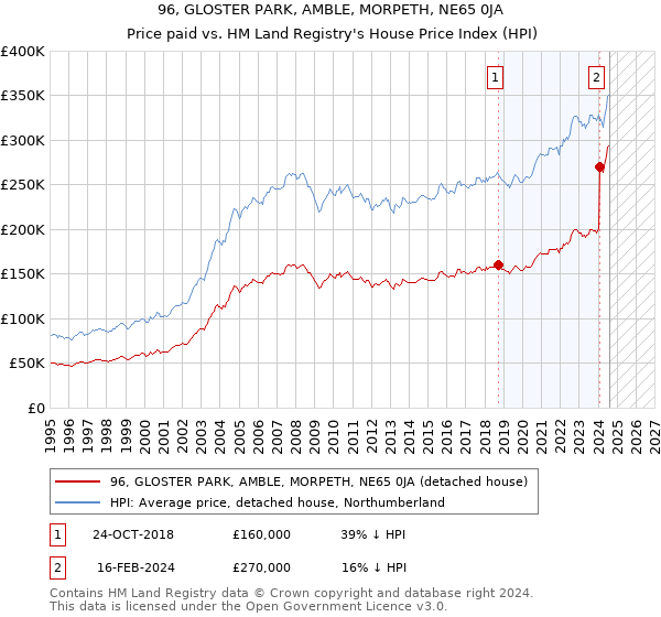 96, GLOSTER PARK, AMBLE, MORPETH, NE65 0JA: Price paid vs HM Land Registry's House Price Index