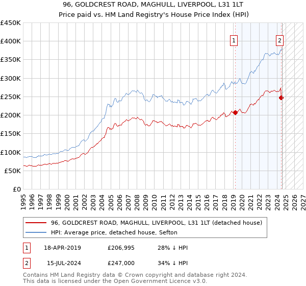 96, GOLDCREST ROAD, MAGHULL, LIVERPOOL, L31 1LT: Price paid vs HM Land Registry's House Price Index