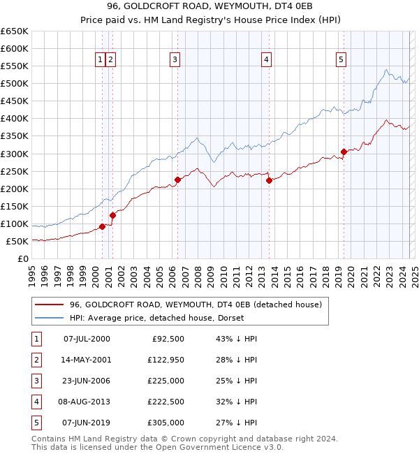 96, GOLDCROFT ROAD, WEYMOUTH, DT4 0EB: Price paid vs HM Land Registry's House Price Index