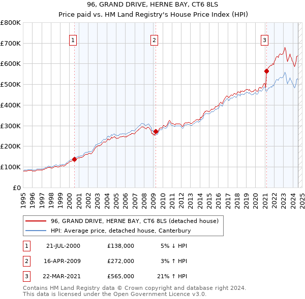 96, GRAND DRIVE, HERNE BAY, CT6 8LS: Price paid vs HM Land Registry's House Price Index