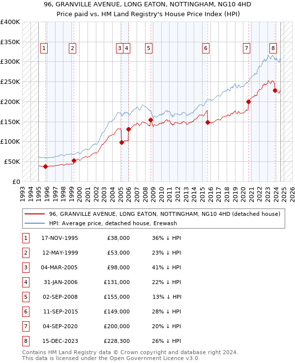 96, GRANVILLE AVENUE, LONG EATON, NOTTINGHAM, NG10 4HD: Price paid vs HM Land Registry's House Price Index