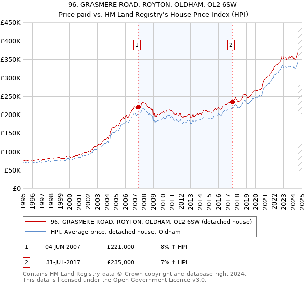 96, GRASMERE ROAD, ROYTON, OLDHAM, OL2 6SW: Price paid vs HM Land Registry's House Price Index