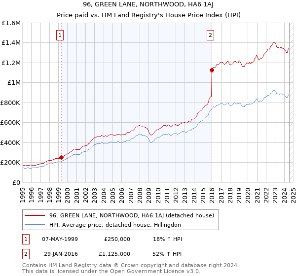 96, GREEN LANE, NORTHWOOD, HA6 1AJ: Price paid vs HM Land Registry's House Price Index