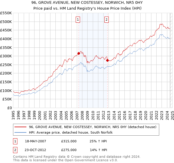 96, GROVE AVENUE, NEW COSTESSEY, NORWICH, NR5 0HY: Price paid vs HM Land Registry's House Price Index