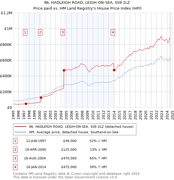 96, HADLEIGH ROAD, LEIGH-ON-SEA, SS9 2LZ: Price paid vs HM Land Registry's House Price Index