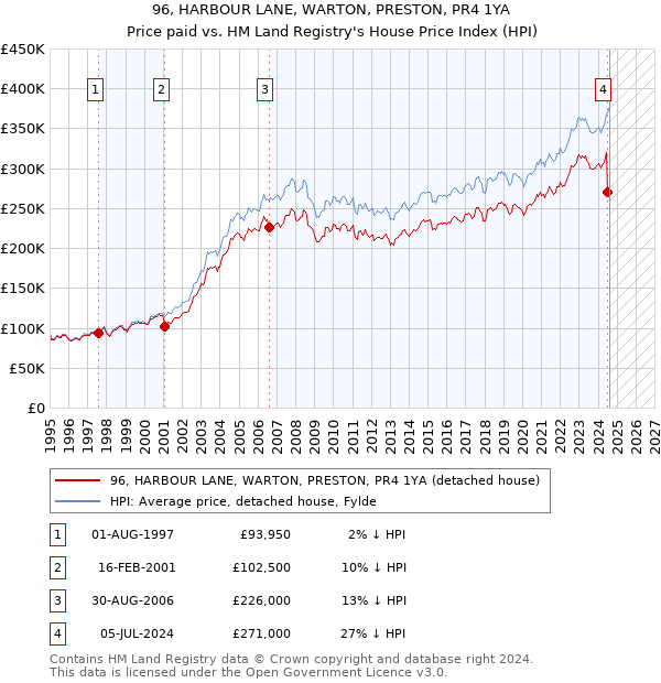 96, HARBOUR LANE, WARTON, PRESTON, PR4 1YA: Price paid vs HM Land Registry's House Price Index